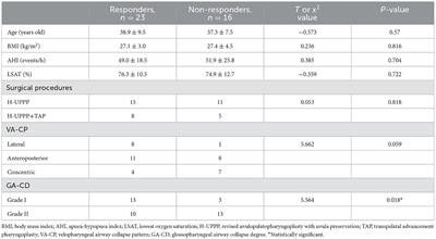 Application of drug-induced sleep endoscopy in predicting the outcomes of velopharyngeal surgery in adult patients with Friedman stage II and III obstructive sleep apnea syndrome
